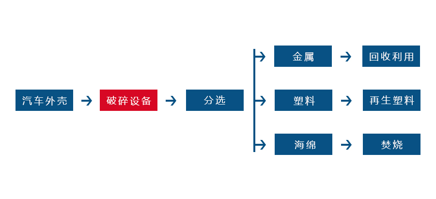 哪些因素會對金屬撕碎機的正常生產造成影響(圖3)