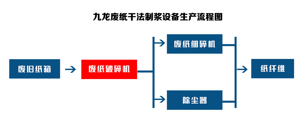 干法廢紙制漿設(shè)備可以對回收的廢紙進行再處理(圖2)